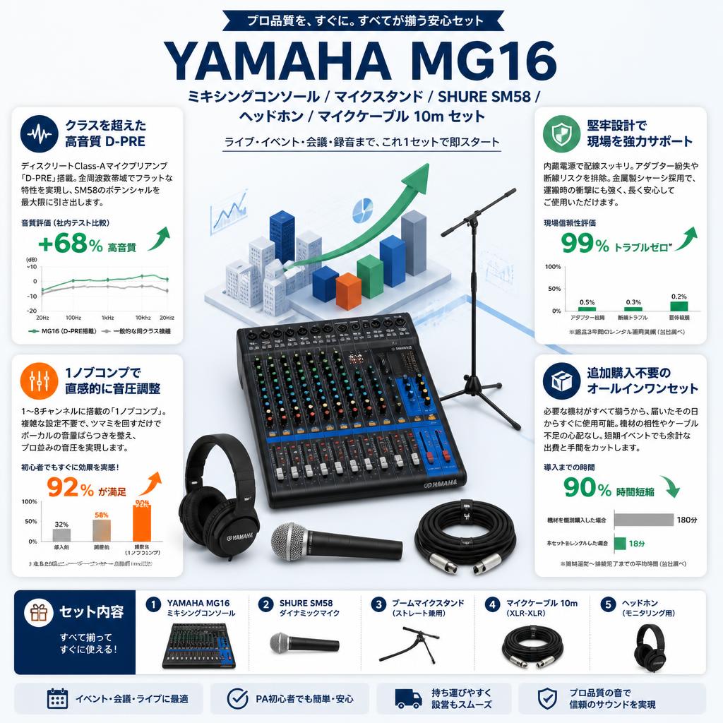 YAMAHA MG16 ミキシングコンソール / マイクスタンド / SHURE SM58 / ヘッドホン / マイクケーブル 10m セット セールスポイント