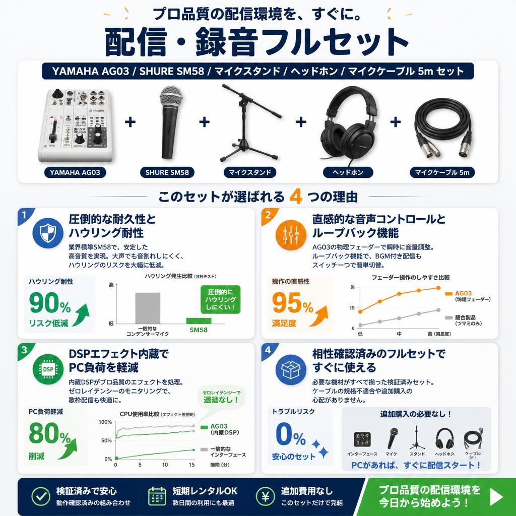 YAMAHA AG03 / SHURE  SM58 / マイクスタンド / ヘッドホン / マイクケーブル 5m セット セールスポイント