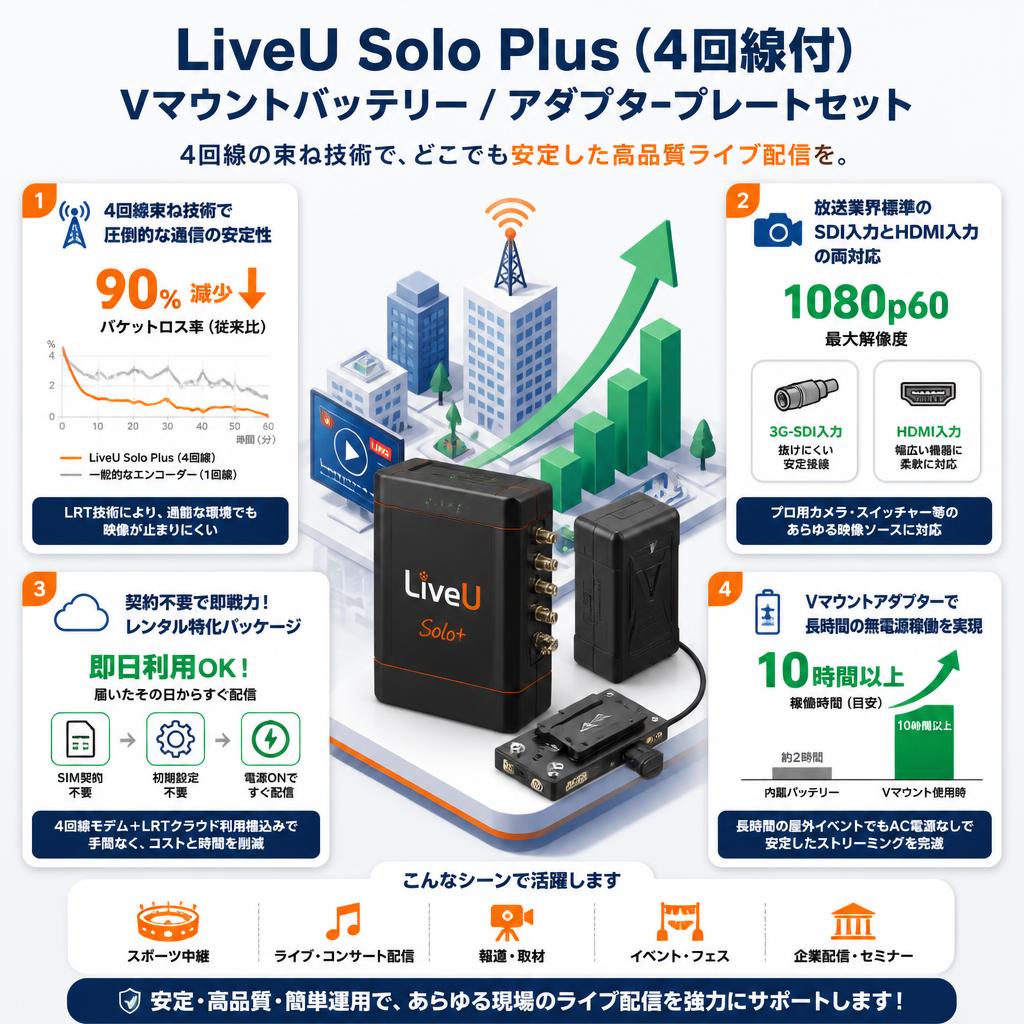 LiveU Solo Plus （4回線付）/ Vマウントバッテリー / アダプタープレートセット セールスポイント