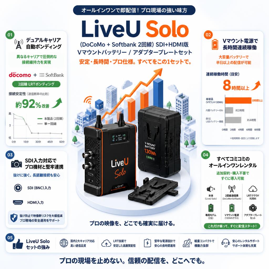 LiveU Solo（DoCoMo + Softbank 2回線）SDI+HDMI版 /  Vマウントバッテリー / アダプタープレートセット セールスポイント