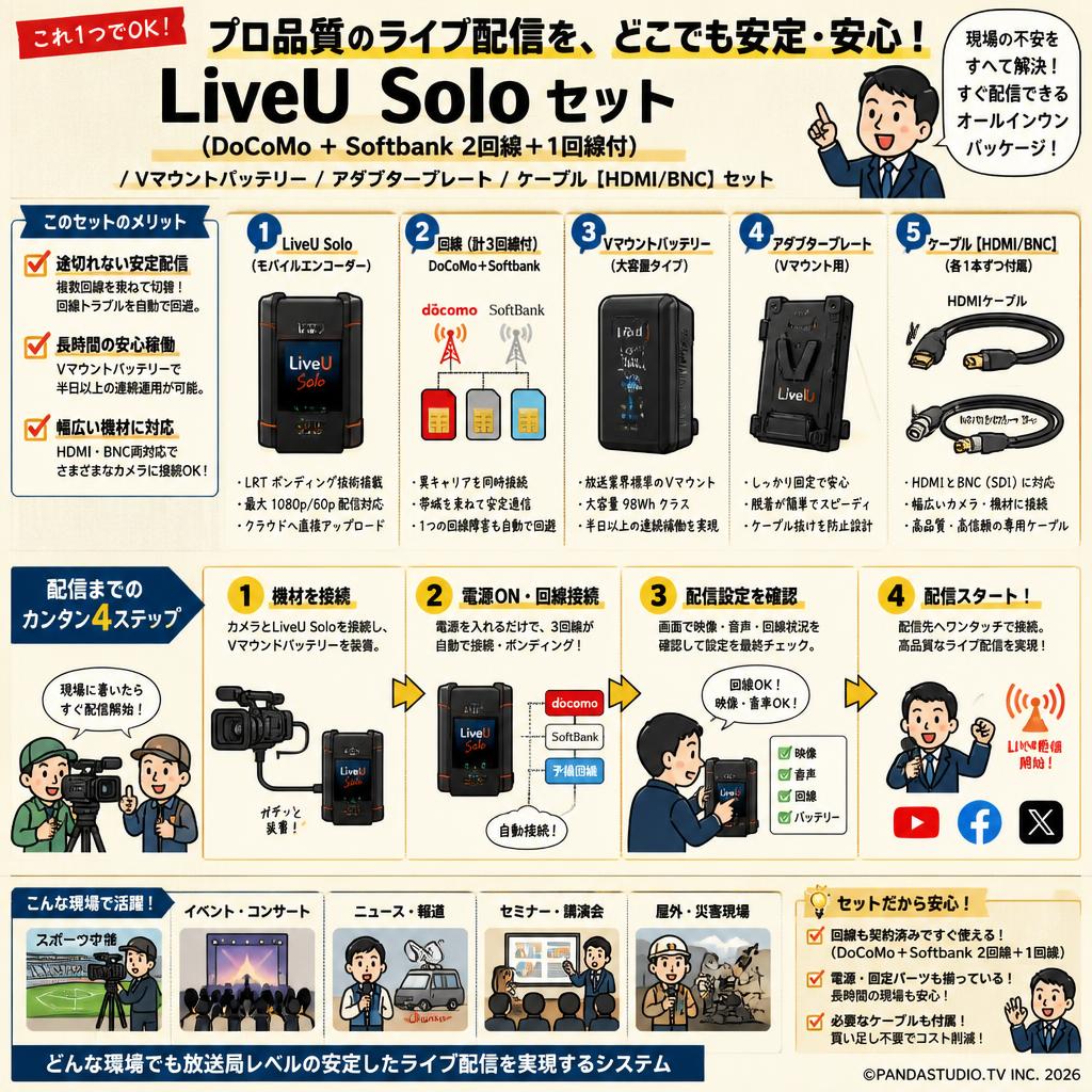LiveU Solo（DoCoMo + Softbank 2回線＋1回線付) / Vマウントバッテリー / アダプタープレート / ケーブル【HDMI/BNC】セット 概要