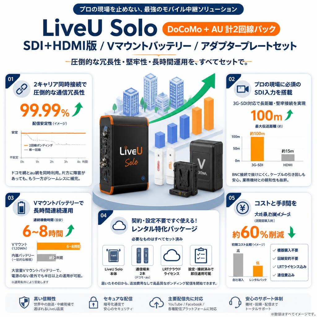 LiveU Solo（DoCoMo + AU 計2回線パック）SDI+HDMI版 / Vマウントバッテリー / アダプタープレートセット セールスポイント