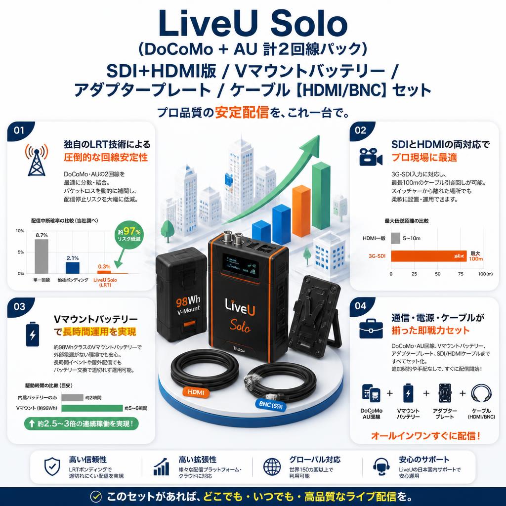 LiveU Solo（DoCoMo + AU 計2回線パック）SDI+HDMI版 / Vマウントバッテリー / アダプタープレート / ケーブル【HDMI/BNC】セット セールスポイント
