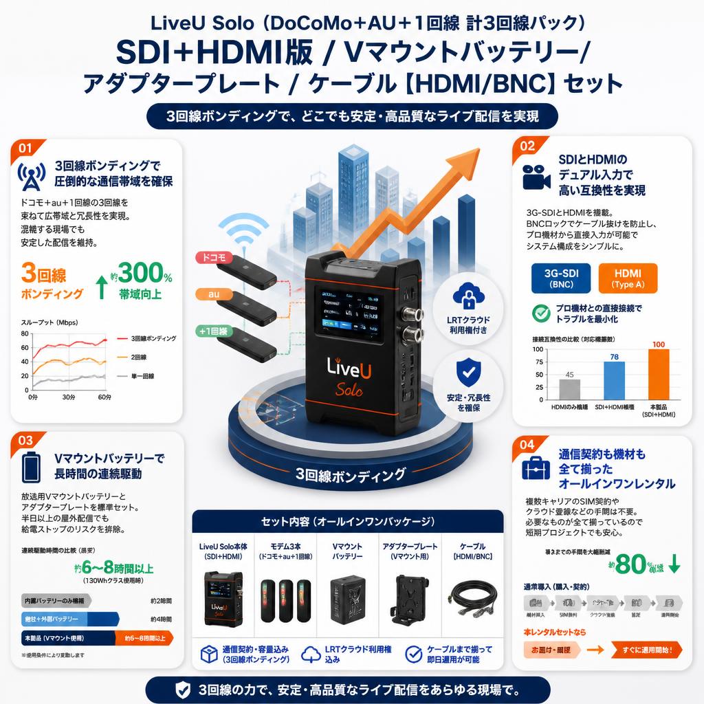 LiveU Solo（DoCoMo+AU＋1回線計3回線パック）SDI+HDMI版 / Vマウントバッテリー / アダプタープレート / ケーブル【HDMI/BNC】セット セールスポイント