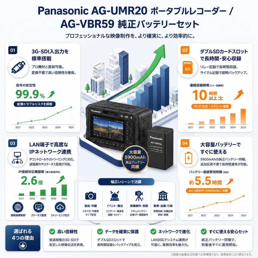Panasonic AG-UMR20 ポータブルレコーダー / AG-VBR59 純正バッテリーセット セールスポイント
