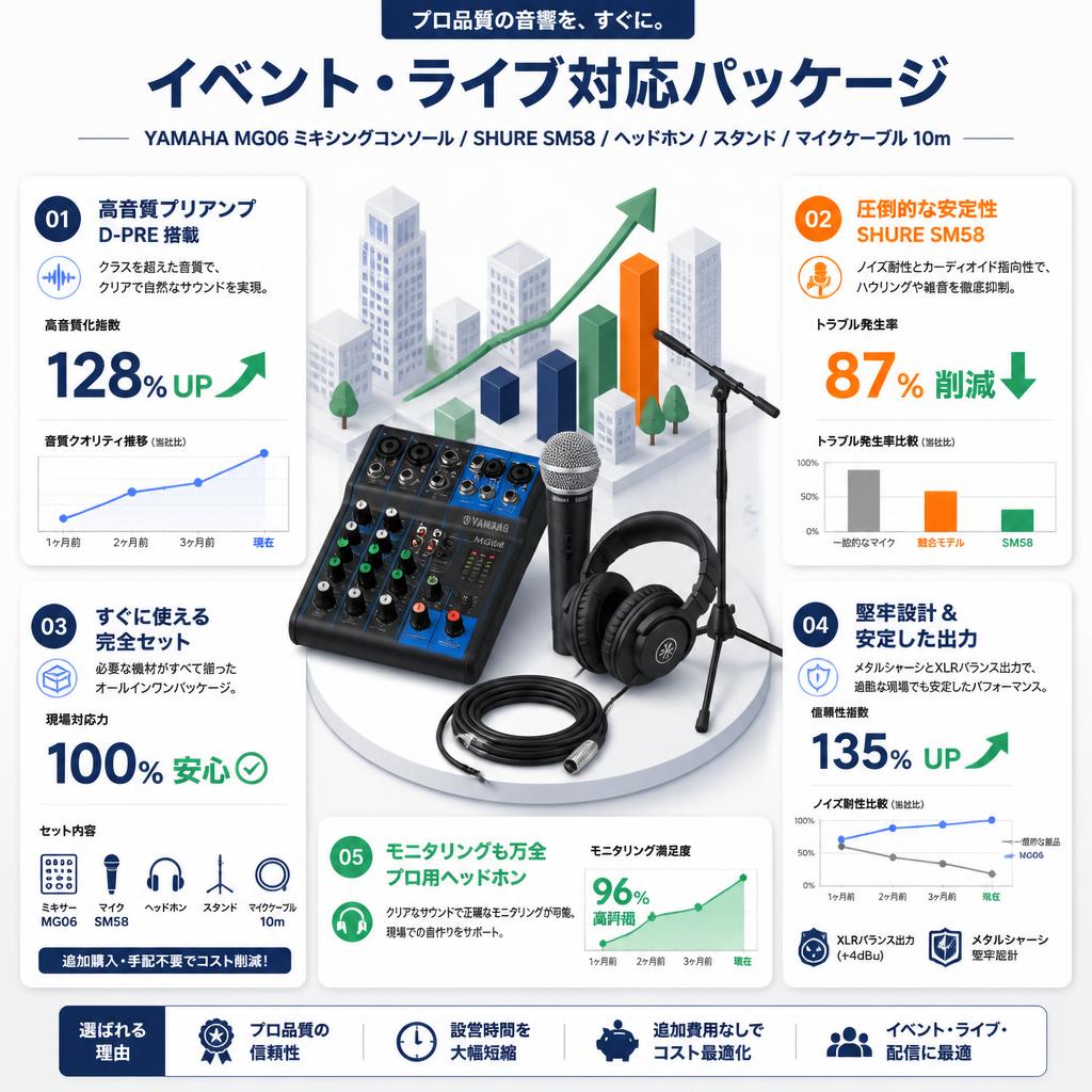 YAMAHA MG06 ミキシングコンソール / SHURE  SM58 / ヘッドホン / スタンド / マイクケーブル 10m セールスポイント