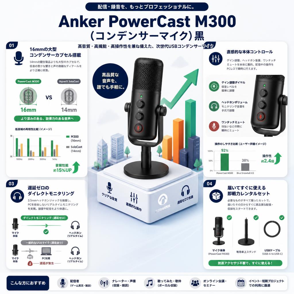 Anker PowerCast M300（コンデンサーマイク）黒 セールスポイント