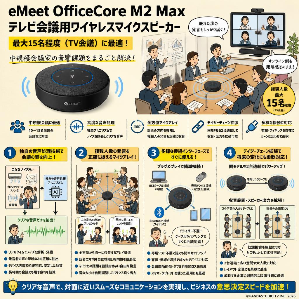 eMeet OfficeCore M2 Max テレビ会議用ワイヤレスマイクスピーカー 最大15名程度（TV会議） 概要