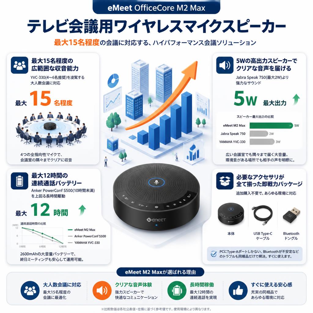 eMeet OfficeCore M2 Max テレビ会議用ワイヤレスマイクスピーカー 最大15名程度（TV会議） セールスポイント
