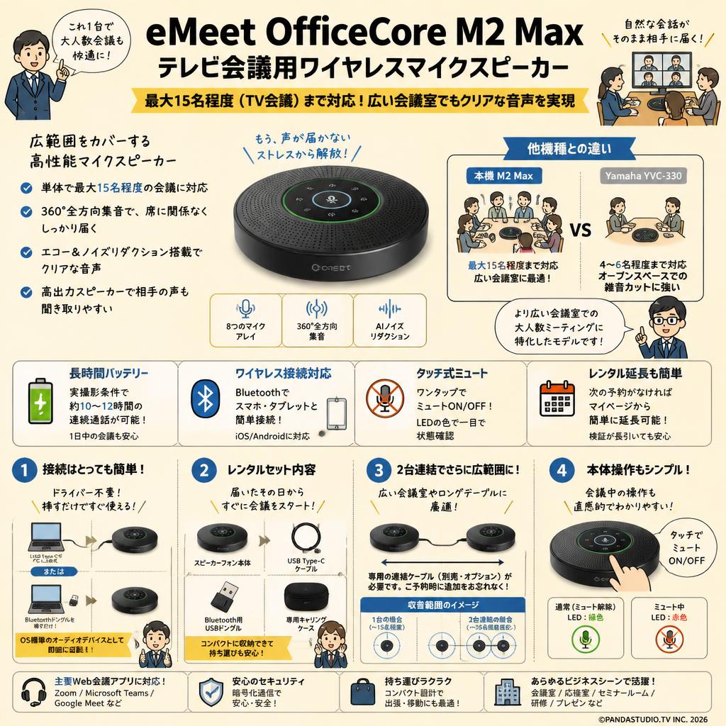 eMeet OfficeCore M2 Max テレビ会議用ワイヤレスマイクスピーカー 最大15名程度（TV会議） FAQ（よくある質問と答え）