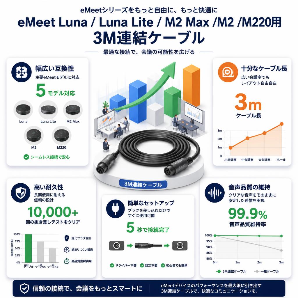 eMeet Luna / Luna Lite / M2 Max /M2 /M220用 3M連結ケーブル セールスポイント
