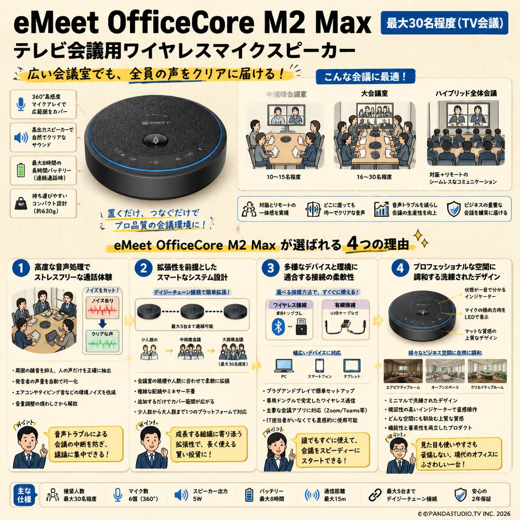eMeet OfficeCore M2 Max 最大30名程度（TV会議）テレビ会議用ワイヤレスマイクスピーカー 概要
