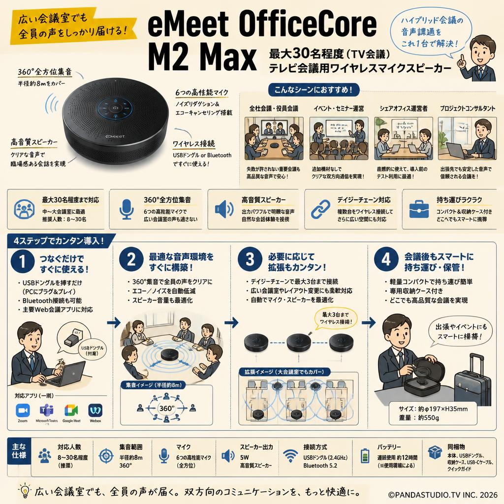 eMeet OfficeCore M2 Max 最大30名程度（TV会議）テレビ会議用ワイヤレスマイクスピーカー おもな対象のお客様