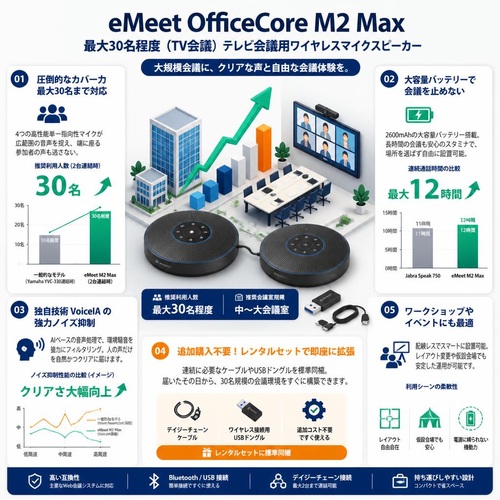 eMeet OfficeCore M2 Max 最大30名程度（TV会議）テレビ会議用ワイヤレスマイクスピーカー セールスポイント