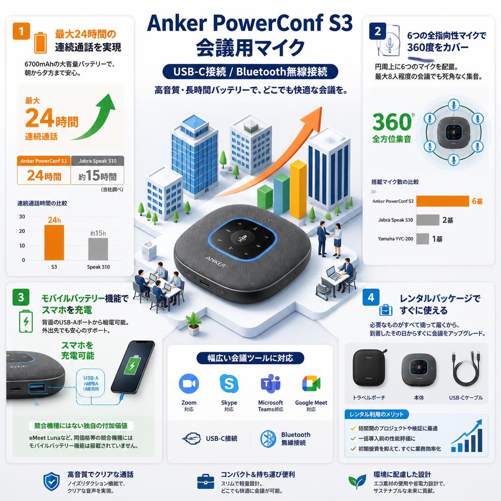 Anker PowerConf S3 会議用マイク USB-C接続 Bluetooth無線接続/24時間バッテリー駆動（Zoom,Skype対応）グレー セールスポイント