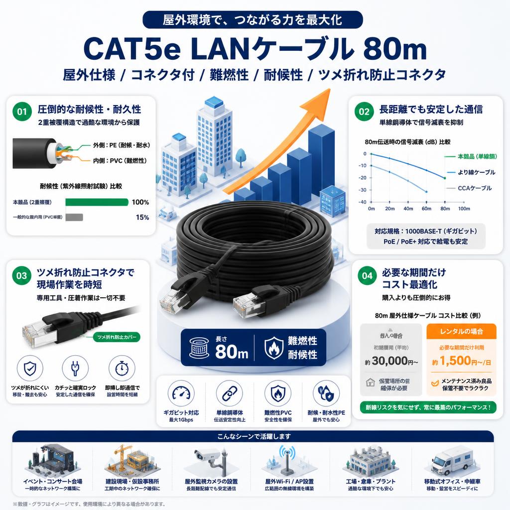 CAT5e LANケーブル 80m（屋外仕様 / コネクタ付 / 難燃性 / 耐候性) 黒 セールスポイント