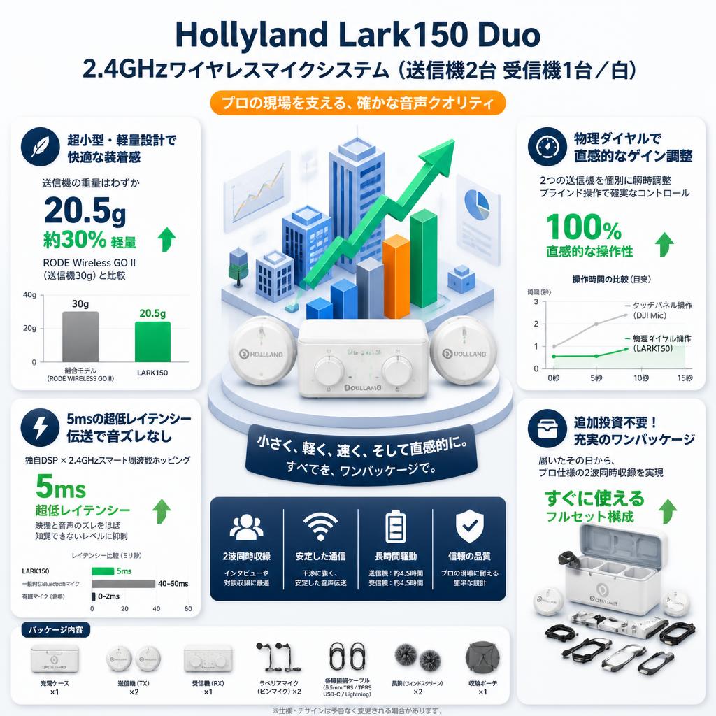 Hollyland Lark150 Duo 2.4GHzワイヤレスマイクシステム送信機2台 受信機1台(白) セールスポイント