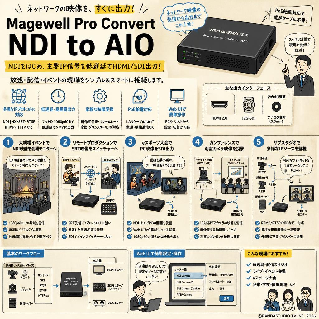 Magewell Pro Convert NDI to AIO 用途