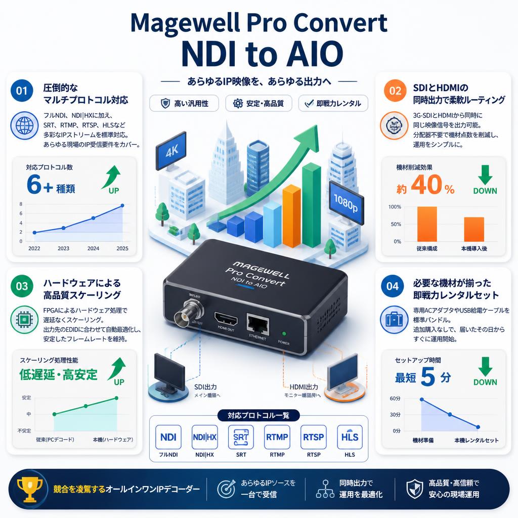 Magewell Pro Convert NDI to AIO セールスポイント