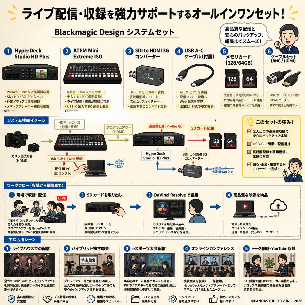 Blackmagic Design HyperDeck Studio HD Plus /ATEM Mini Extreme ISO（USB A-C ケーブル付属） / SDI to HDMI 3G / メモリカード【128/64GB】/ ケーブル【BNC / HDMI】 セット 用途
