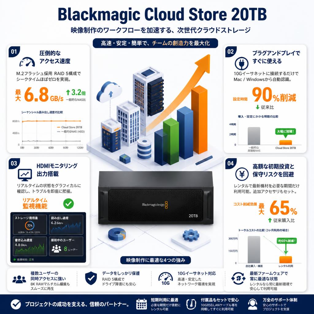 Blackmagic Cloud Store 20TB セールスポイント