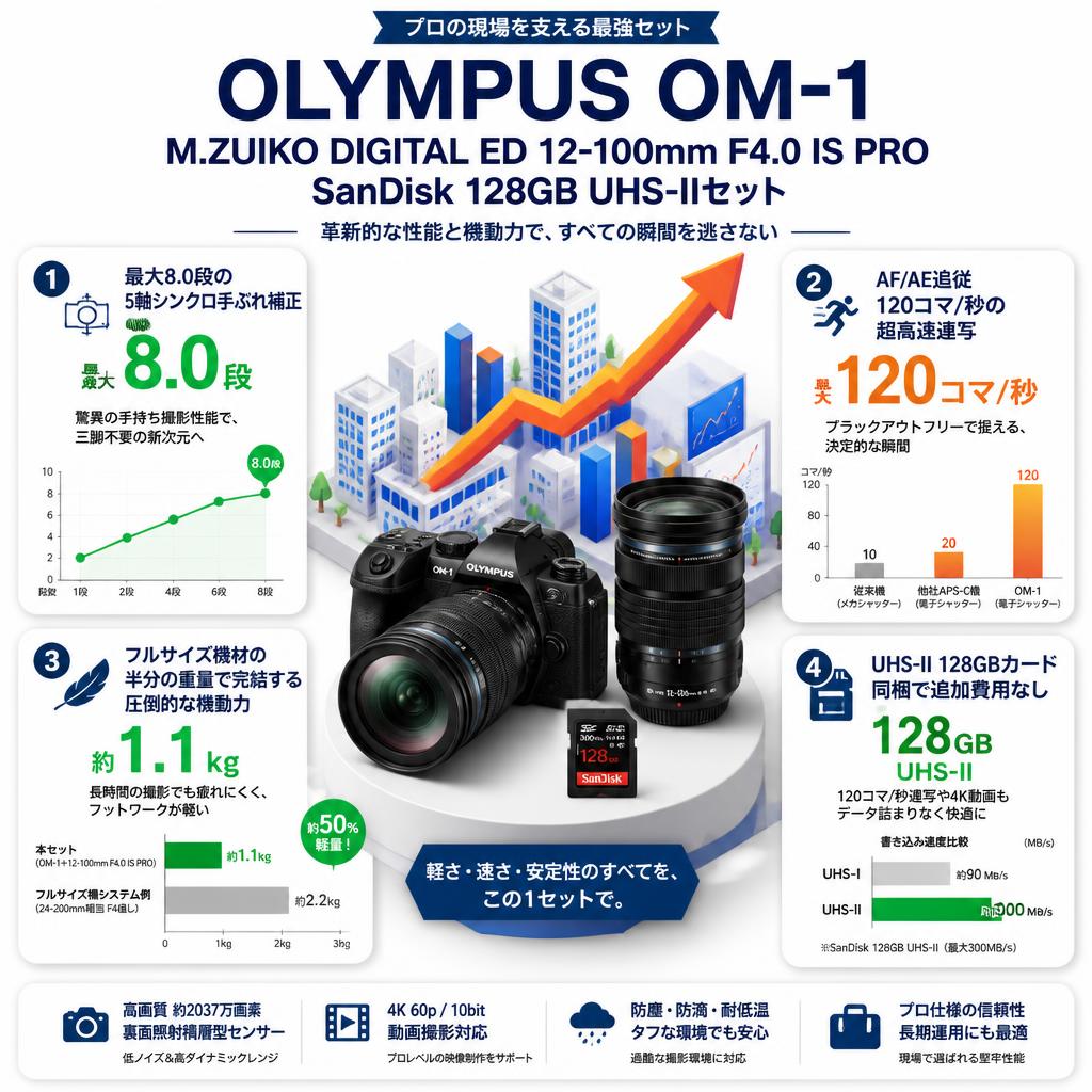 OLYMPUS OM-1 / M.ZUIKO DIGITAL ED 12-100mm F4.0 IS PRO  / SanDisk 128GB UHS-IIセット セールスポイント