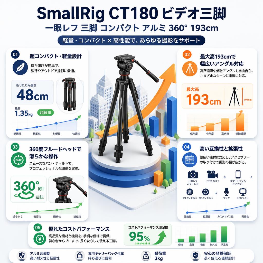 SmallRig CT180 ビデオ三脚 一眼レフ 三脚 コンパクト アルミ 360° 193cm セールスポイント