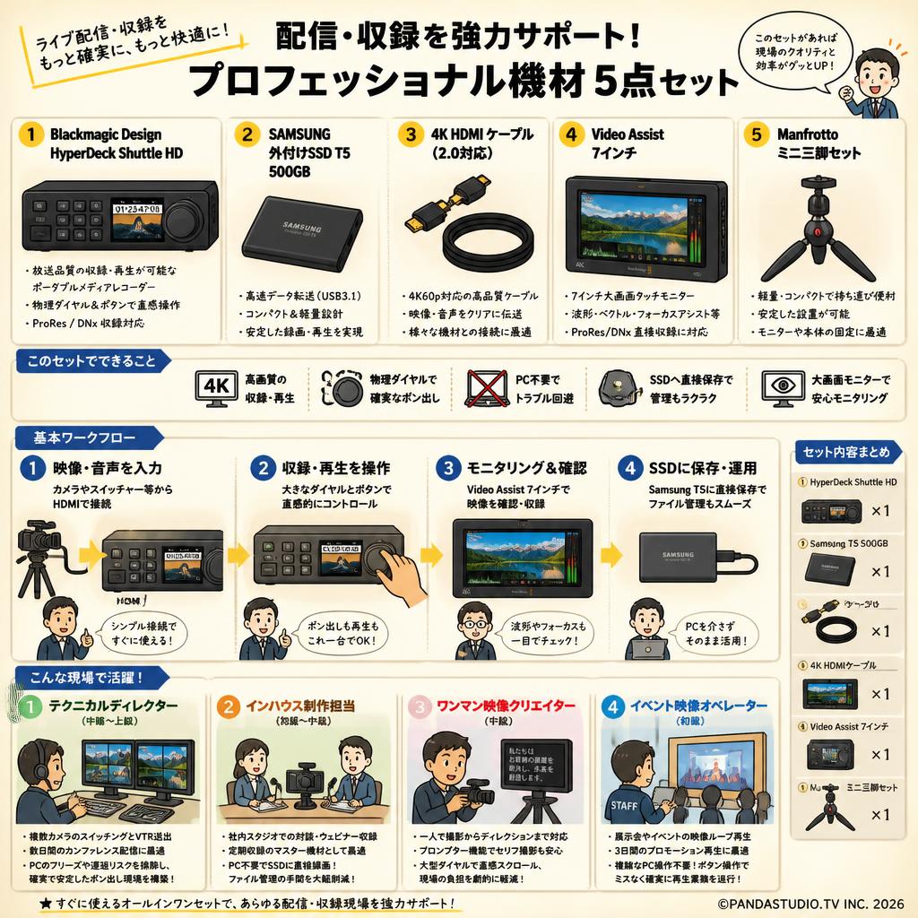 Blackmagic Design HyperDeck Shuttle HD / SAMSUNG 外付けSSD T5 500GB / 4k HDMI ケーブル / Video Assist 7インチ / Manfrotto ミニ三脚セット おもな対象のお客様