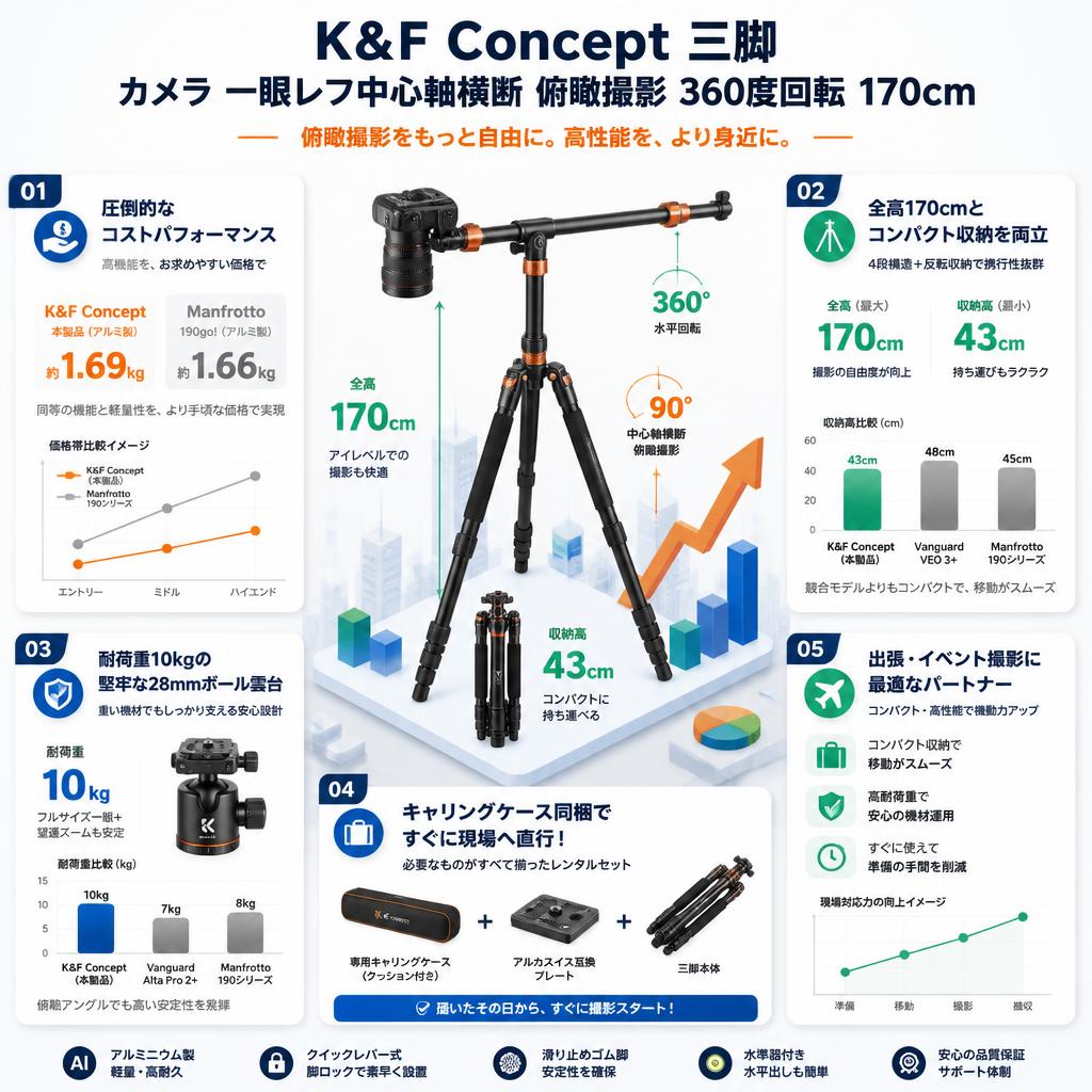 K&F Concept 三脚 カメラ 一眼レフ中心軸横断 俯瞰撮影 360度回転 170cm セールスポイント