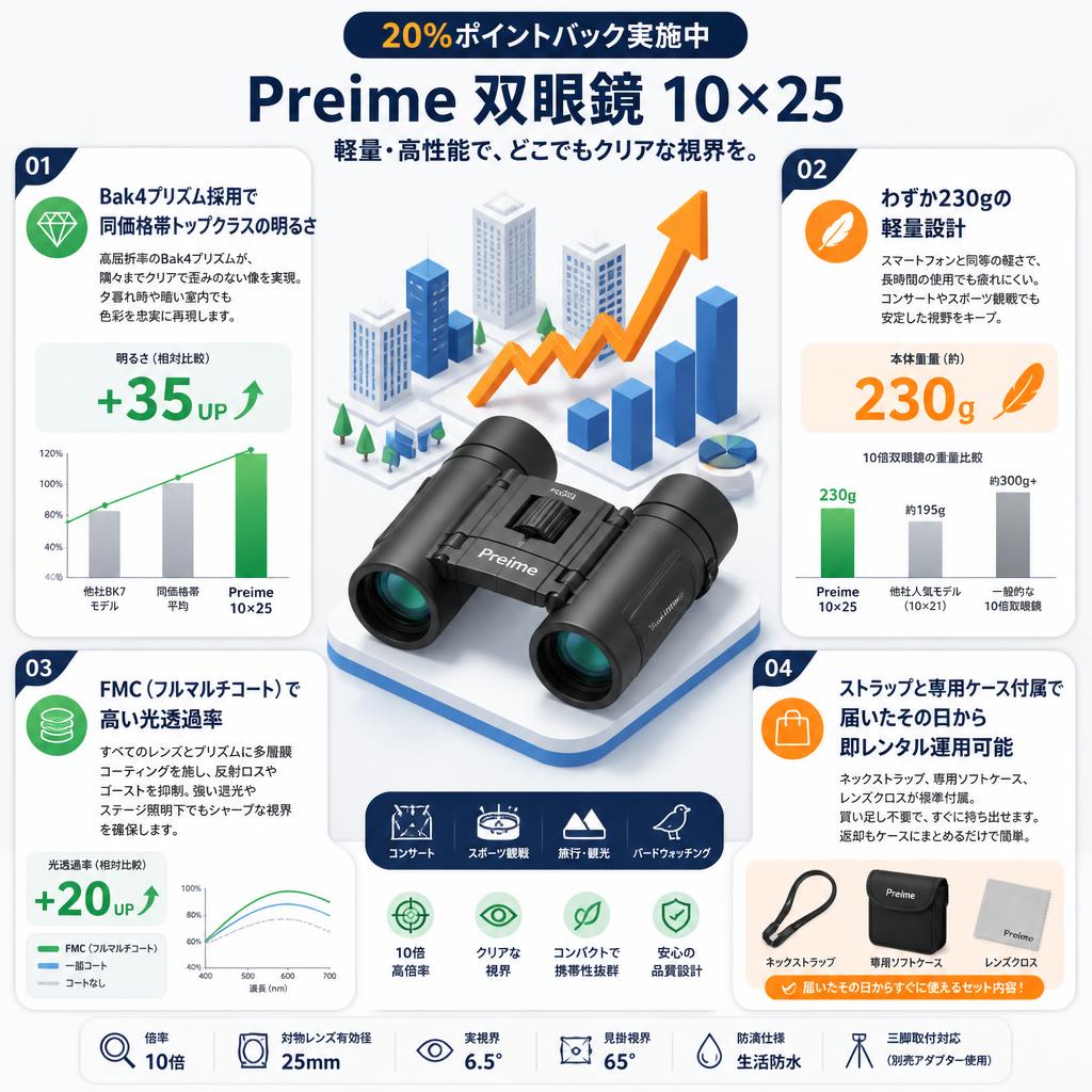 【20%ポイントバック実施中】Preime 双眼鏡 10×25 セールスポイント