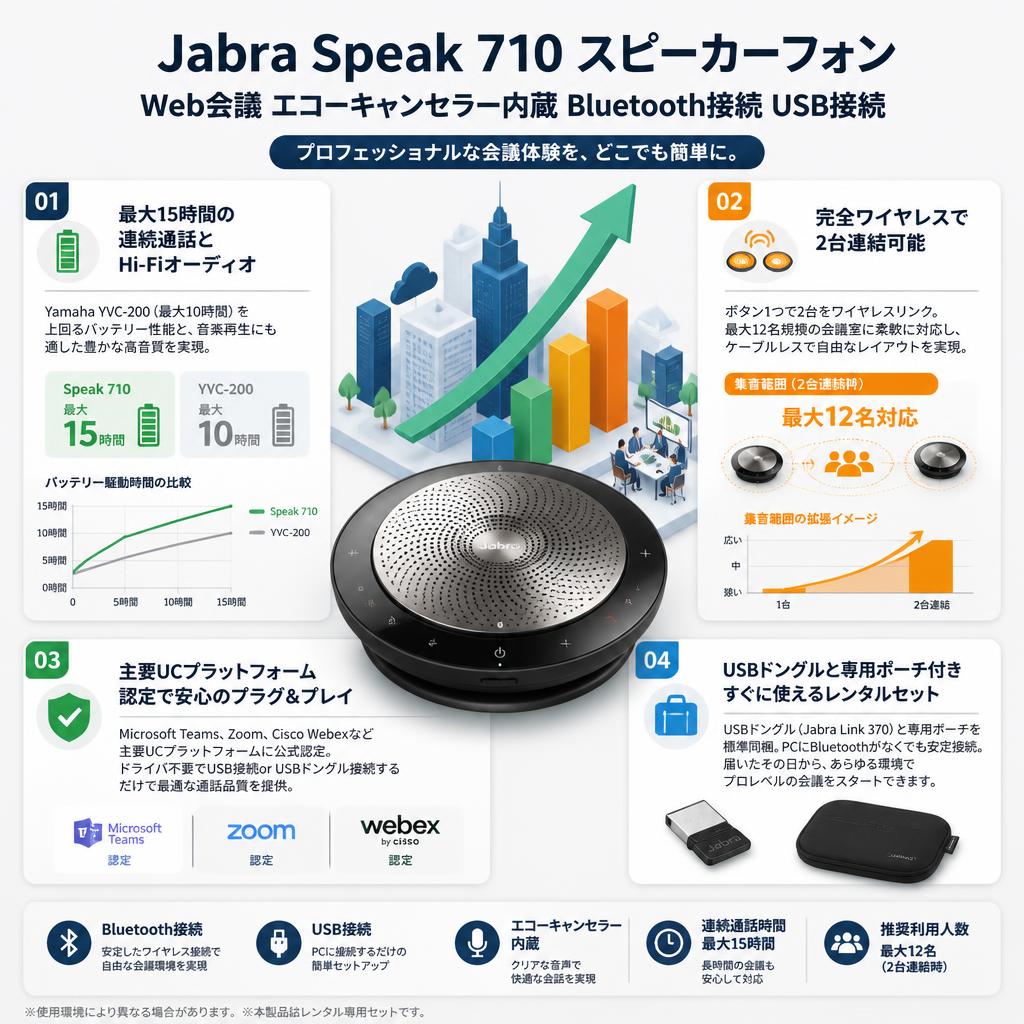 Jabra Speak 710 スピーカーフォン Web会議 エコーキャンセラー内蔵 Bluetooth接続 USB接続 セールスポイント