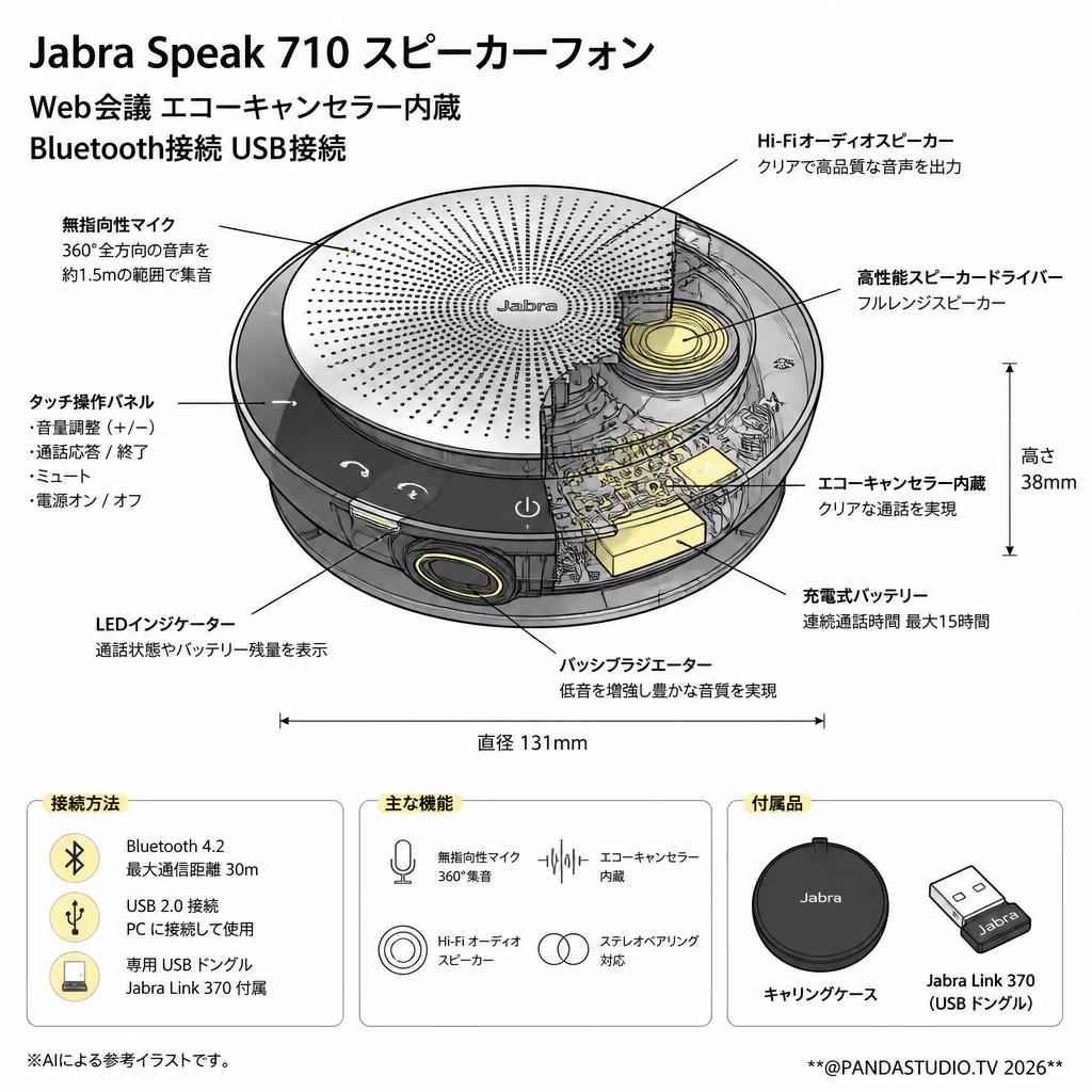 Jabra Speak 710 スピーカーフォン Web会議 エコーキャンセラー内蔵 Bluetooth接続 USB接続 スペック