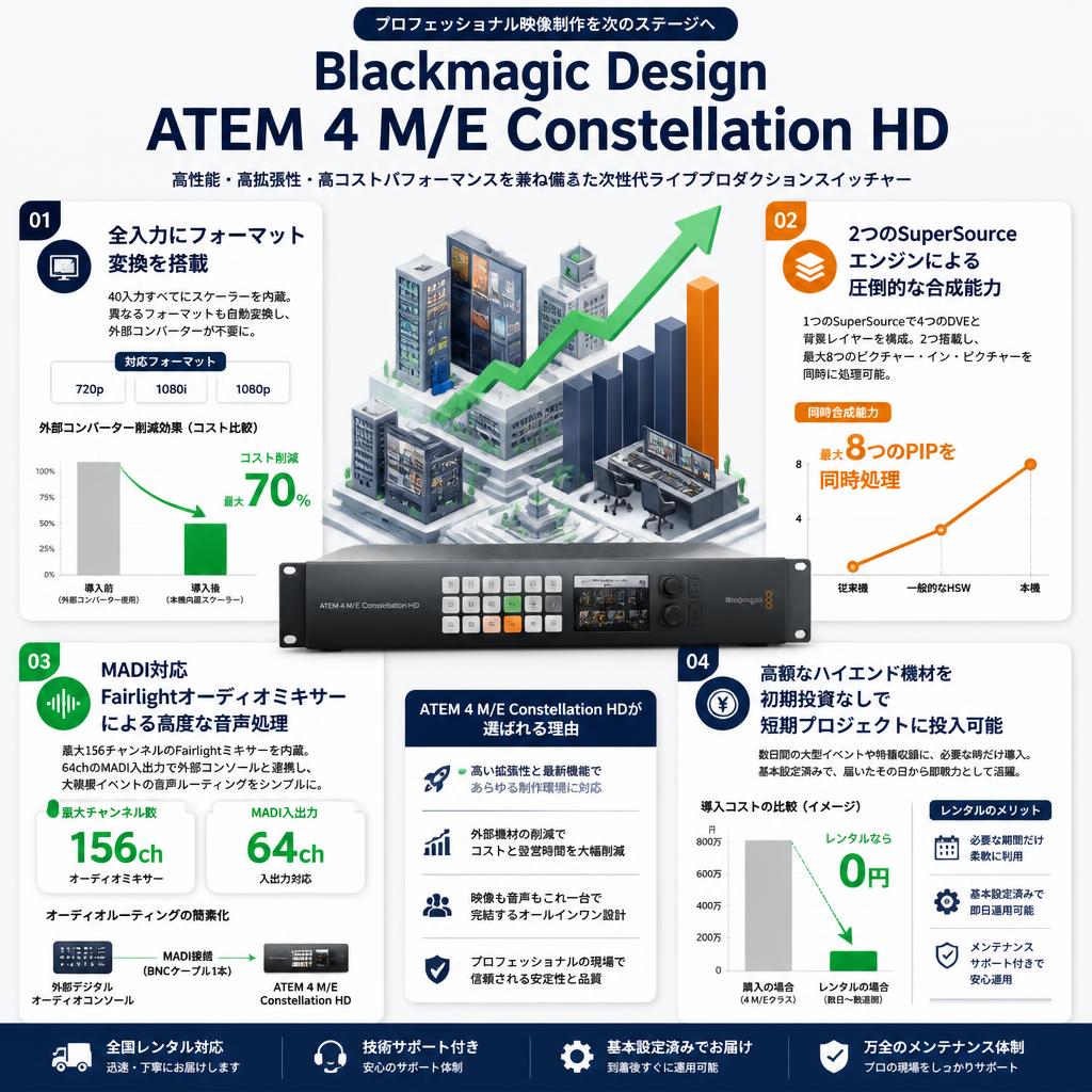 Blackmagic Design ATEM 4 M/E Constellation HD セールスポイント