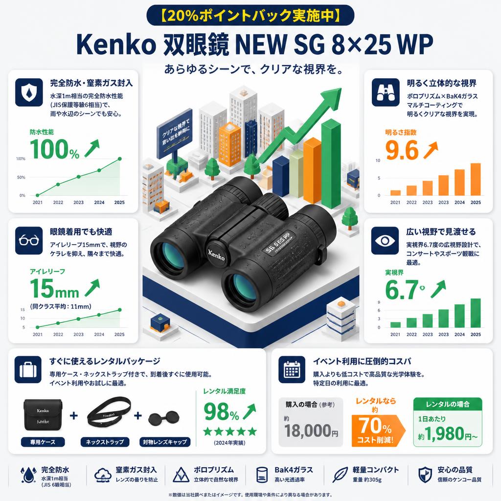 【20%ポイントバック実施中】Kenko 双眼鏡 NEW SG 8×25 WP セールスポイント