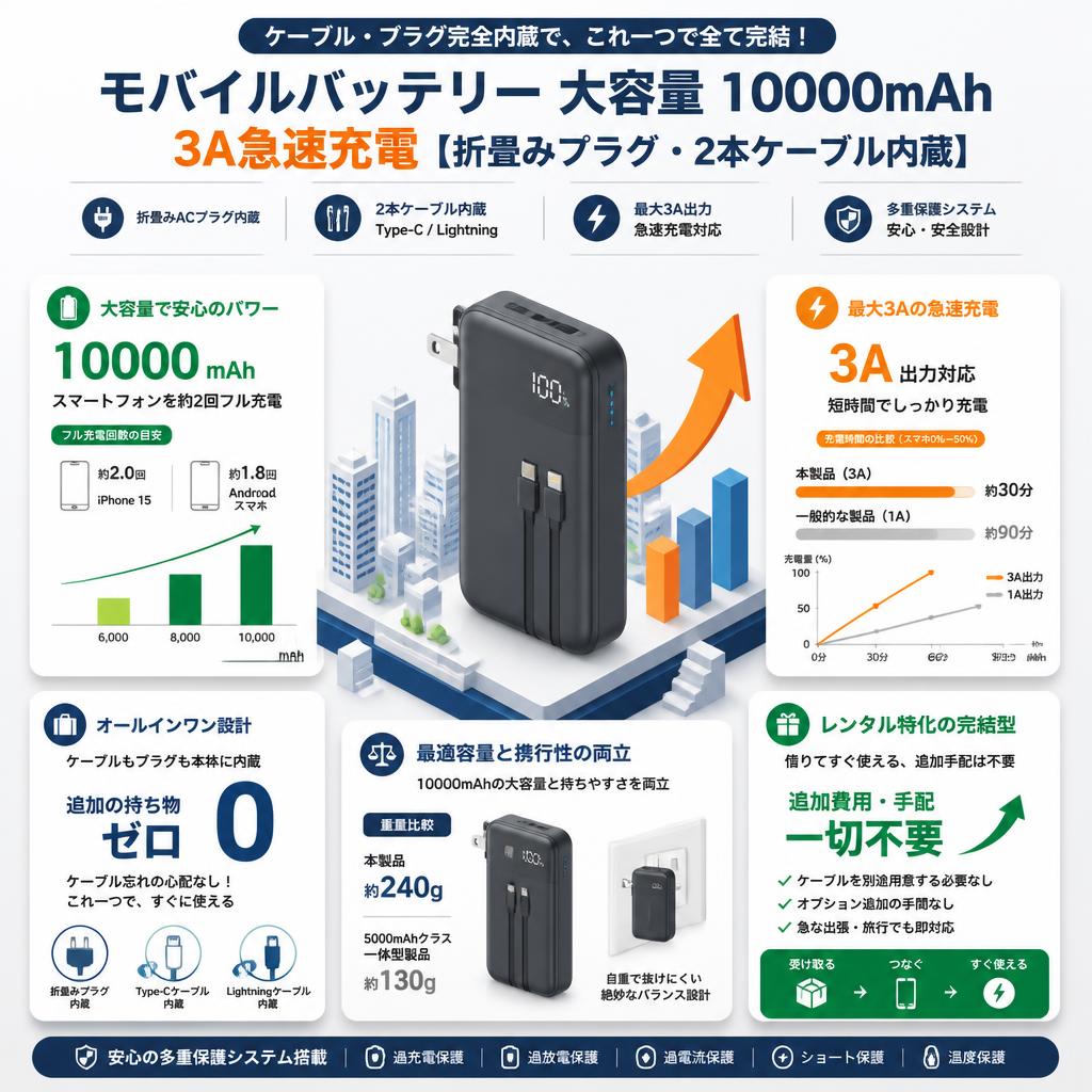 モバイルバッテリー 大容量 10000mAh 3A急速充電 [折畳みプラグ・2本ケーブル内蔵] セールスポイント