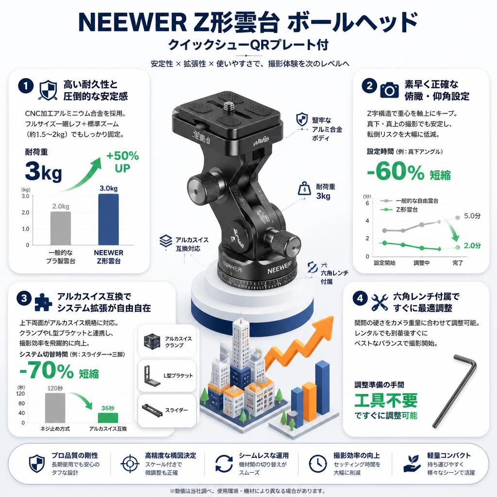 Neewer Z形雲台 ボールヘッド クイックシューQRプレート付 セールスポイント