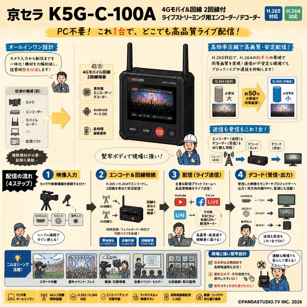 京セラ K5G-C-100A (4Gモバイル回線 2回線付ライブストリーミング用エンコーダー ／デコーダーH.265 H.264対応) 概要