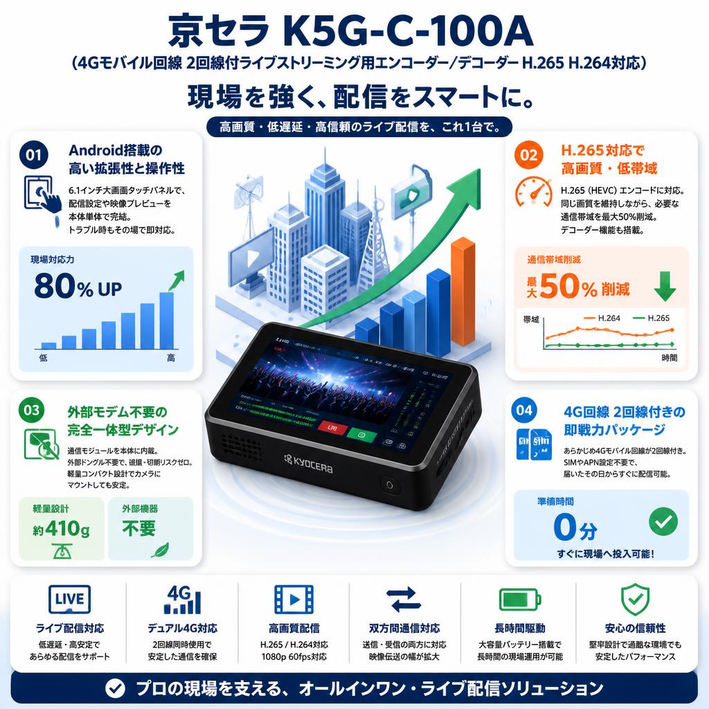京セラ K5G-C-100A (4Gモバイル回線 2回線付ライブストリーミング用エンコーダー ／デコーダーH.265 H.264対応) セールスポイント