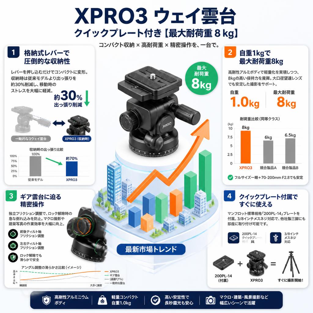XPRO3 ウェイ雲台 クイックプレート付き【最大耐荷重 8 kg】 セールスポイント