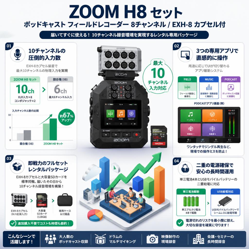 ZOOM H8 セット ポッドキャスト フィールドレコーダー 8チャンネル / EXH-8 カプセル付 セールスポイント