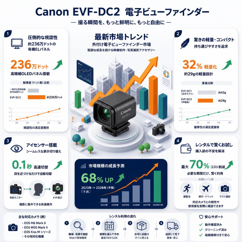 Canon EVF-DC2  電子ビューファインダー セールスポイント
