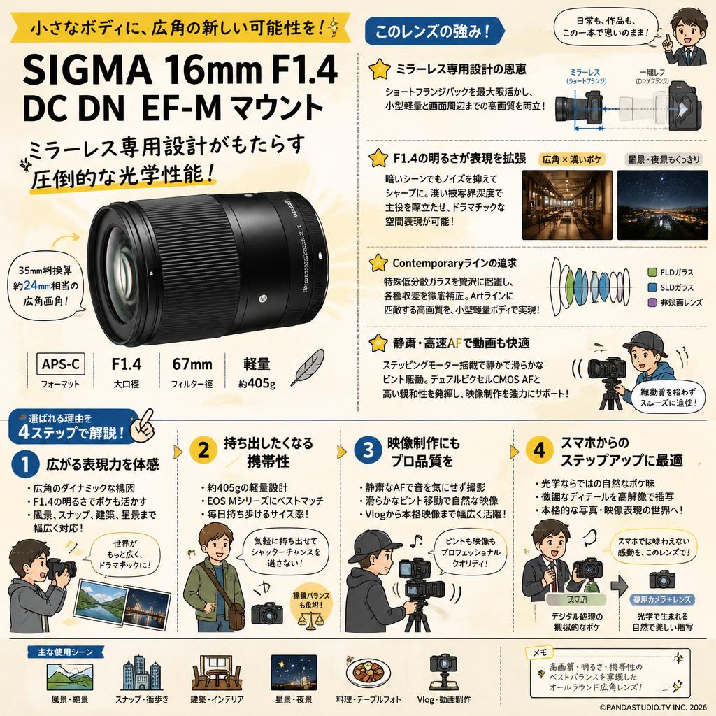 SIGMA 16mm F1.4 DC DN EF-M マウント 概要