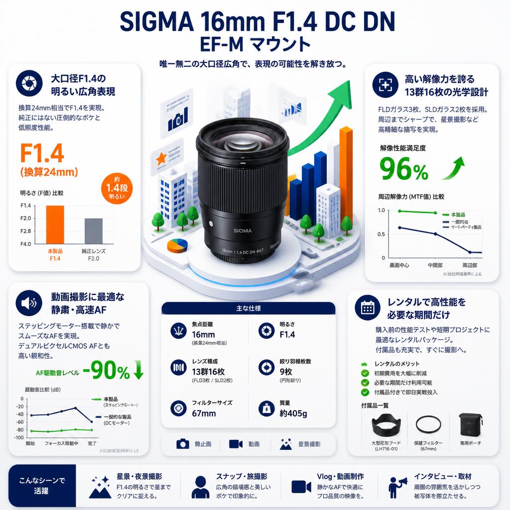 SIGMA 16mm F1.4 DC DN EF-M マウント セールスポイント