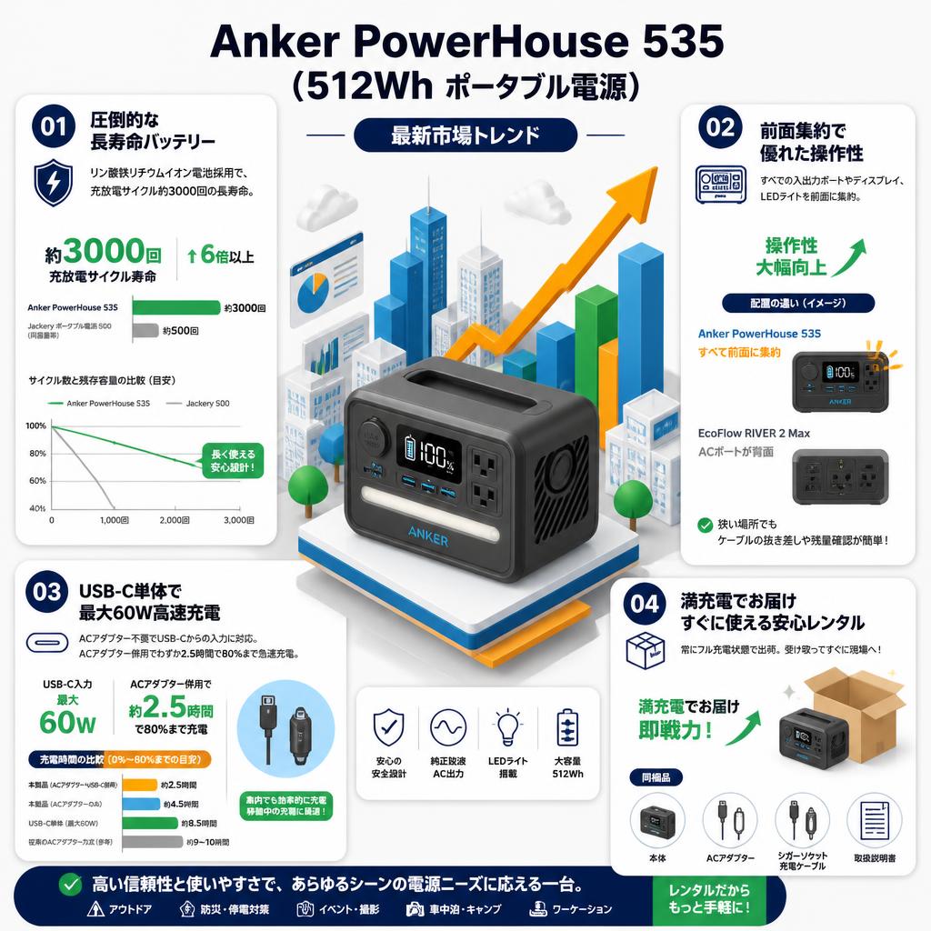 Anker PowerHouse 535 (512Wh ポータブル電源) セールスポイント
