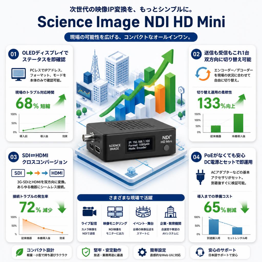 Science Image NDI HD Mini セールスポイント