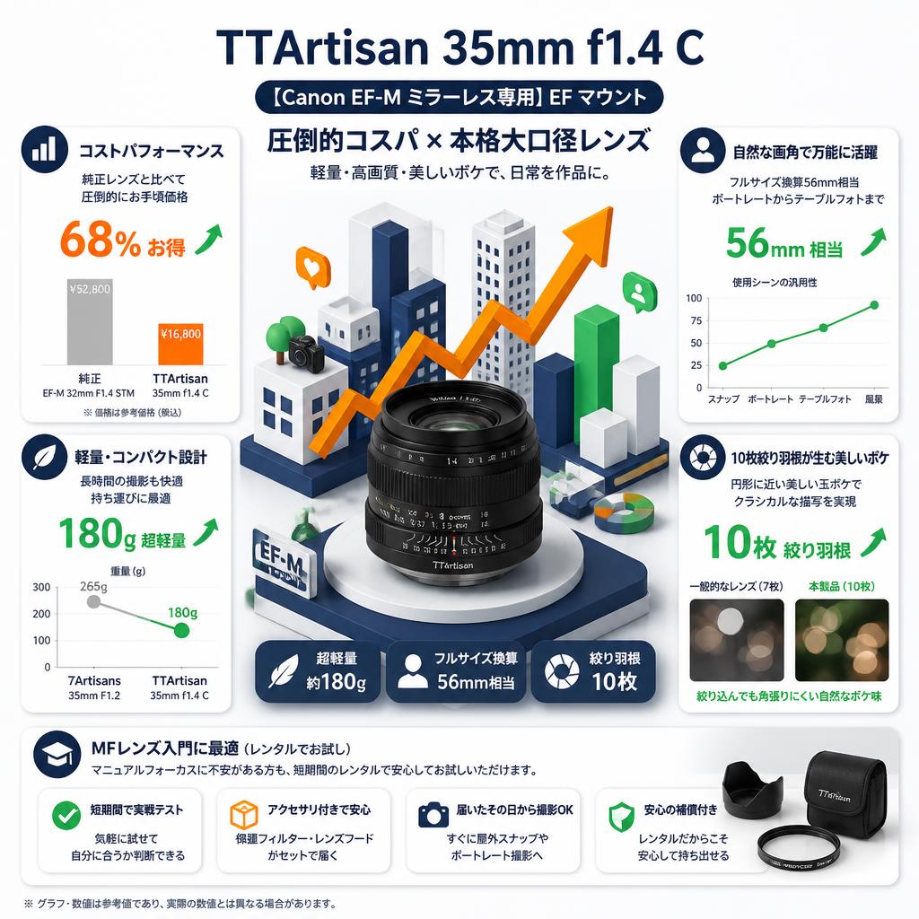 TTArtisan 35mm f1.4 C 【Canon EF-M ミラーレス専用】EF マウント セールスポイント