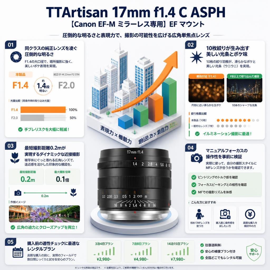 TTArtisan 17mm f1.4 C ASPH 【Canon EF-M ミラーレス専用】EF マウント セールスポイント