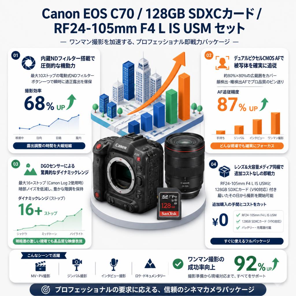 Canon EOS C70 / 128GB SDXCカード / RF24-105mm F4 L IS USM セット セールスポイント