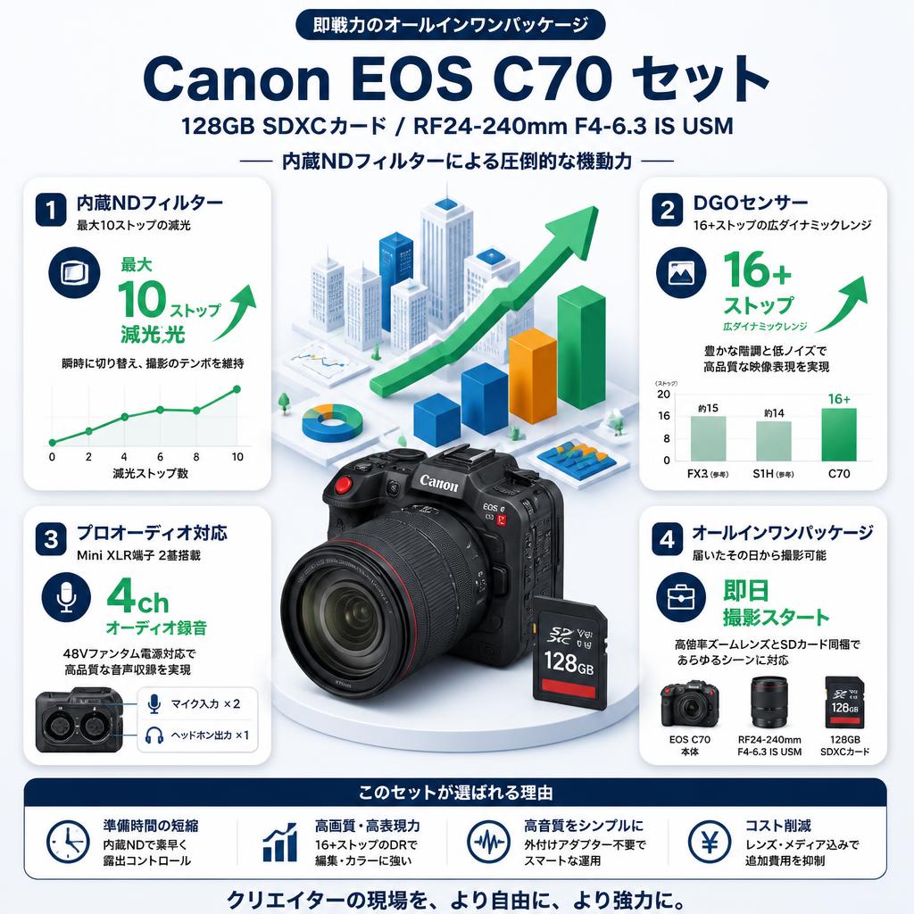 Canon EOS C70 / 128GB SDXCカード / RF24-240mm F4-6.3 IS USM セット セールスポイント