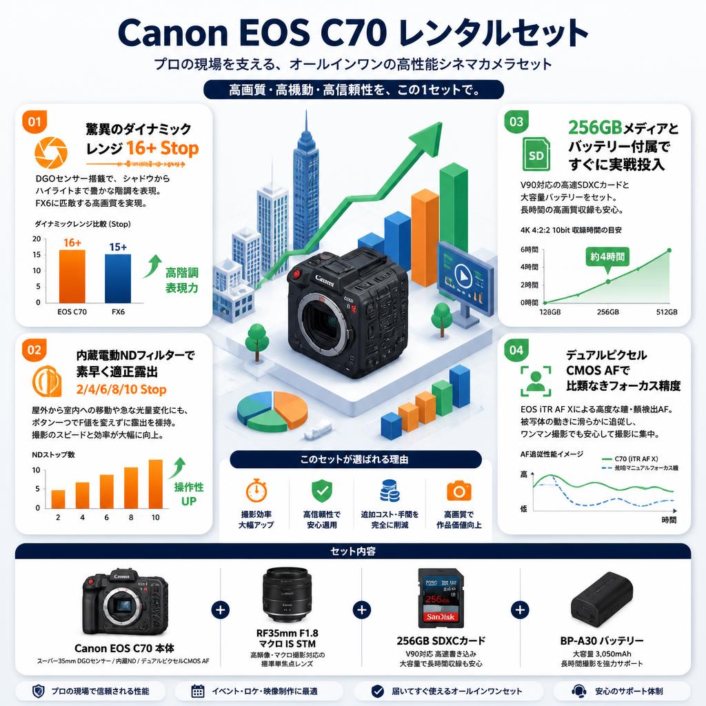 Canon EOS C70 / RF35mm F1.8 マクロ IS STM / 256GB SDXCカード / BP-A30 バッテリー セット セールスポイント